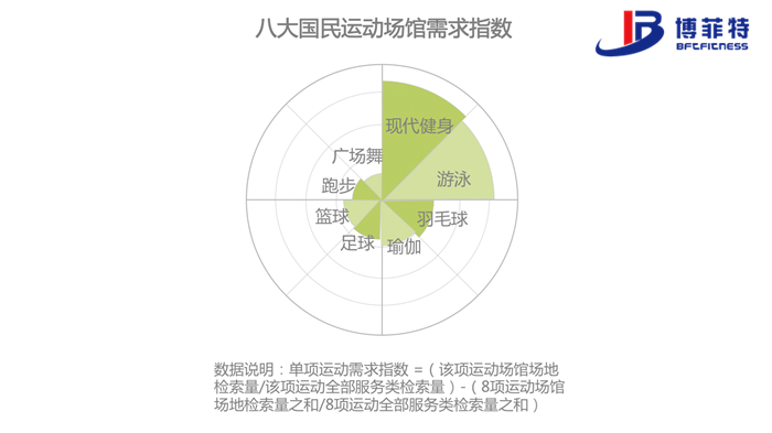 跑步、广场舞这类运动更多依赖广场